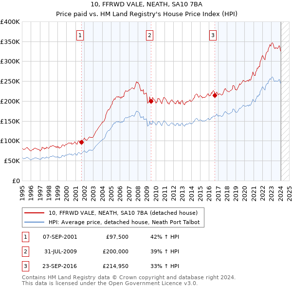10, FFRWD VALE, NEATH, SA10 7BA: Price paid vs HM Land Registry's House Price Index