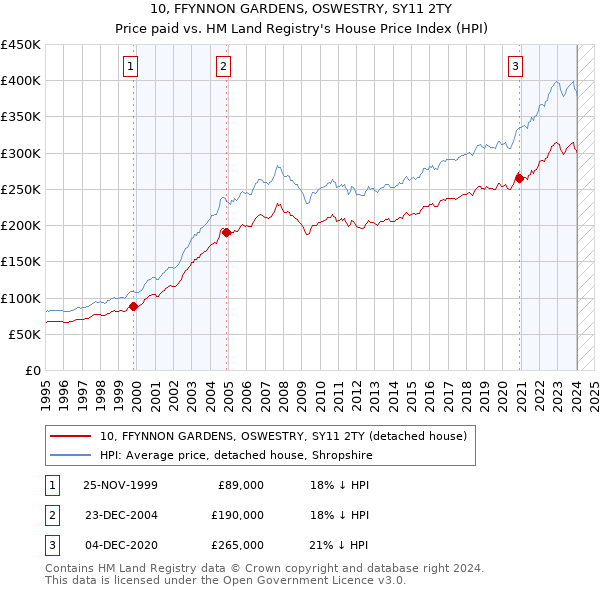10, FFYNNON GARDENS, OSWESTRY, SY11 2TY: Price paid vs HM Land Registry's House Price Index