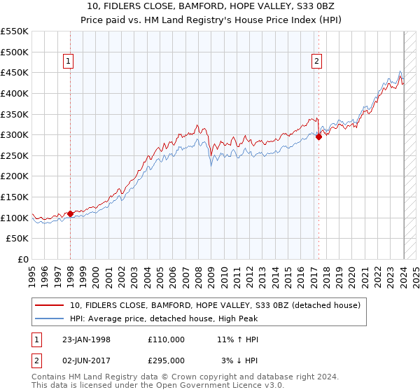 10, FIDLERS CLOSE, BAMFORD, HOPE VALLEY, S33 0BZ: Price paid vs HM Land Registry's House Price Index