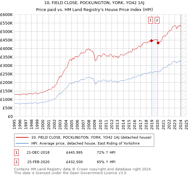 10, FIELD CLOSE, POCKLINGTON, YORK, YO42 1AJ: Price paid vs HM Land Registry's House Price Index