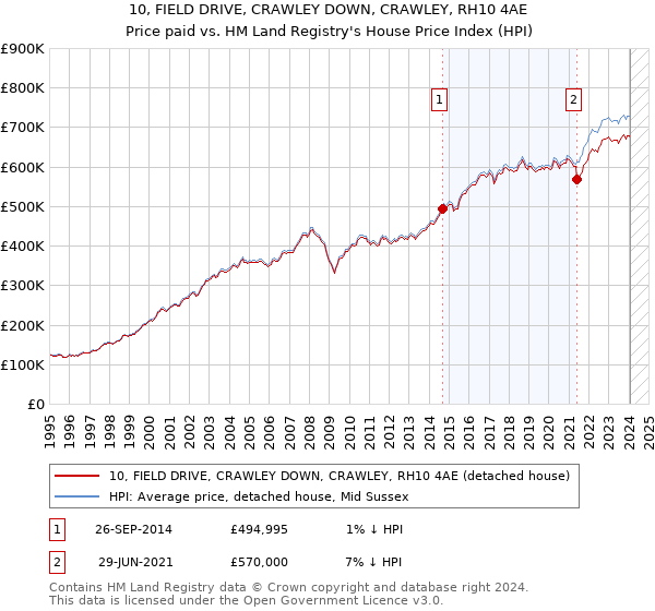 10, FIELD DRIVE, CRAWLEY DOWN, CRAWLEY, RH10 4AE: Price paid vs HM Land Registry's House Price Index