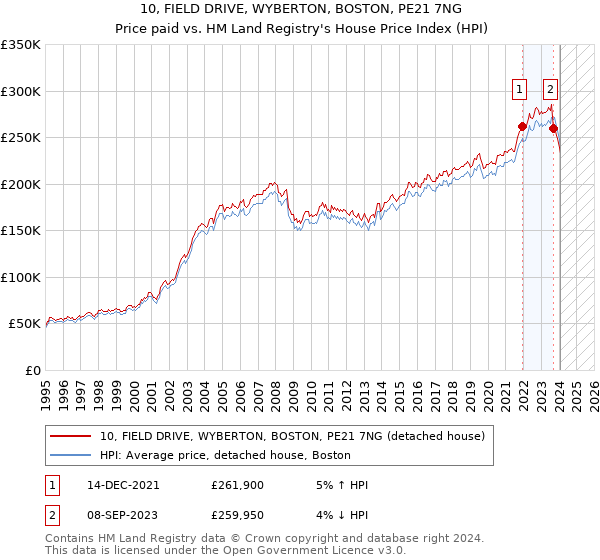 10, FIELD DRIVE, WYBERTON, BOSTON, PE21 7NG: Price paid vs HM Land Registry's House Price Index