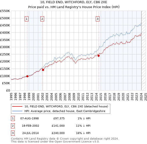 10, FIELD END, WITCHFORD, ELY, CB6 2XE: Price paid vs HM Land Registry's House Price Index