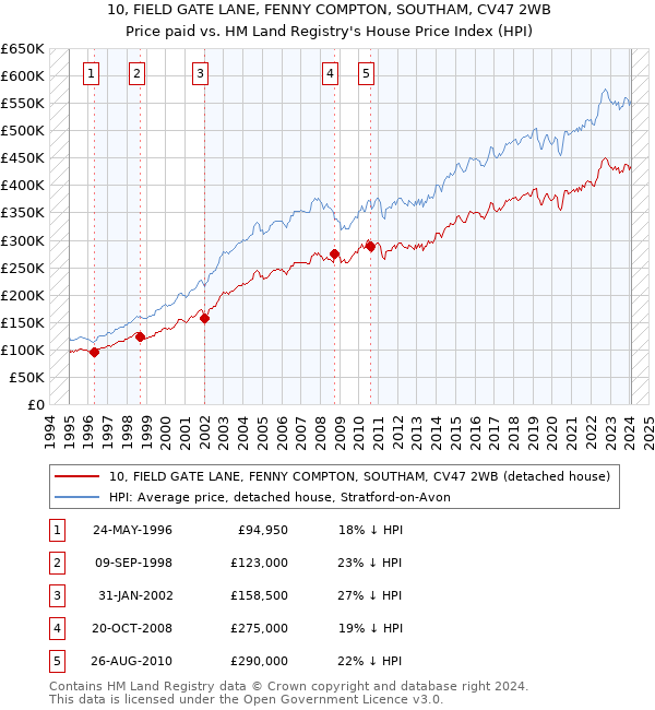 10, FIELD GATE LANE, FENNY COMPTON, SOUTHAM, CV47 2WB: Price paid vs HM Land Registry's House Price Index