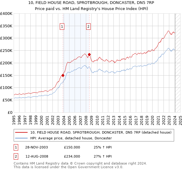 10, FIELD HOUSE ROAD, SPROTBROUGH, DONCASTER, DN5 7RP: Price paid vs HM Land Registry's House Price Index