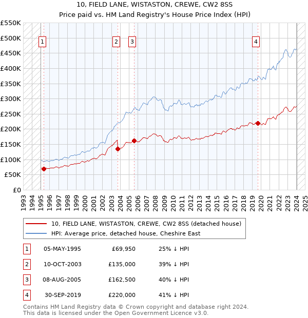10, FIELD LANE, WISTASTON, CREWE, CW2 8SS: Price paid vs HM Land Registry's House Price Index