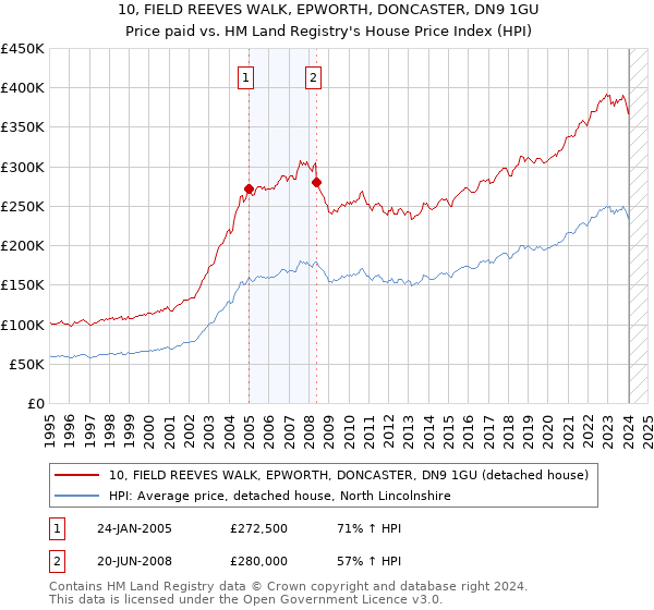 10, FIELD REEVES WALK, EPWORTH, DONCASTER, DN9 1GU: Price paid vs HM Land Registry's House Price Index