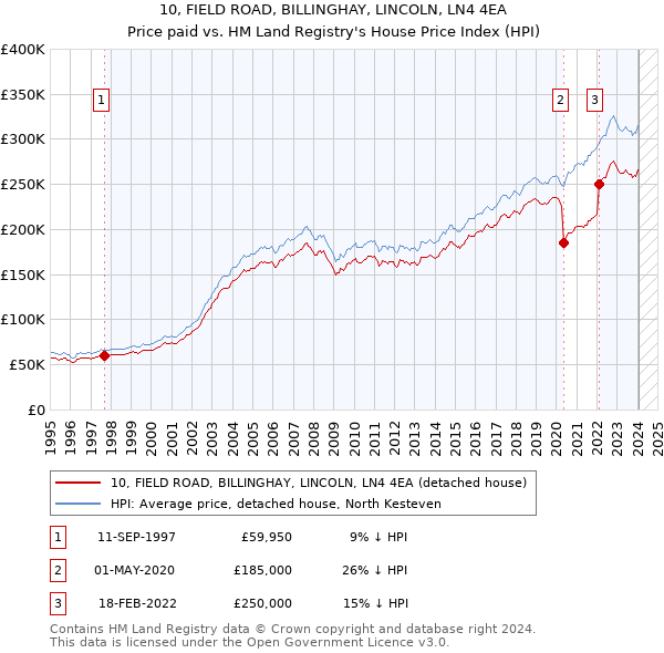10, FIELD ROAD, BILLINGHAY, LINCOLN, LN4 4EA: Price paid vs HM Land Registry's House Price Index