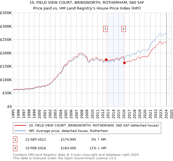 10, FIELD VIEW COURT, BRINSWORTH, ROTHERHAM, S60 5AF: Price paid vs HM Land Registry's House Price Index