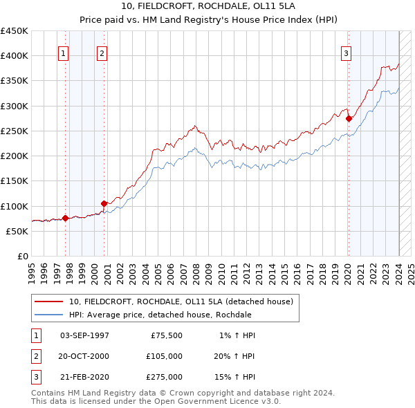 10, FIELDCROFT, ROCHDALE, OL11 5LA: Price paid vs HM Land Registry's House Price Index