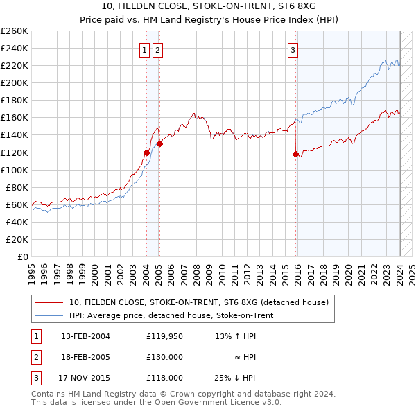10, FIELDEN CLOSE, STOKE-ON-TRENT, ST6 8XG: Price paid vs HM Land Registry's House Price Index