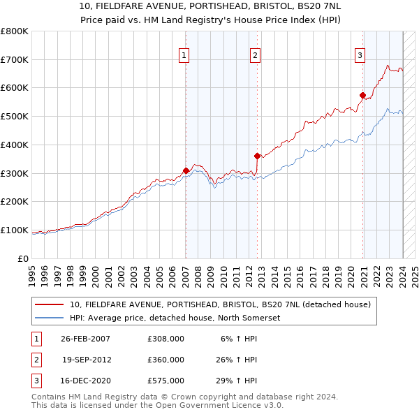 10, FIELDFARE AVENUE, PORTISHEAD, BRISTOL, BS20 7NL: Price paid vs HM Land Registry's House Price Index