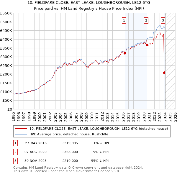 10, FIELDFARE CLOSE, EAST LEAKE, LOUGHBOROUGH, LE12 6YG: Price paid vs HM Land Registry's House Price Index