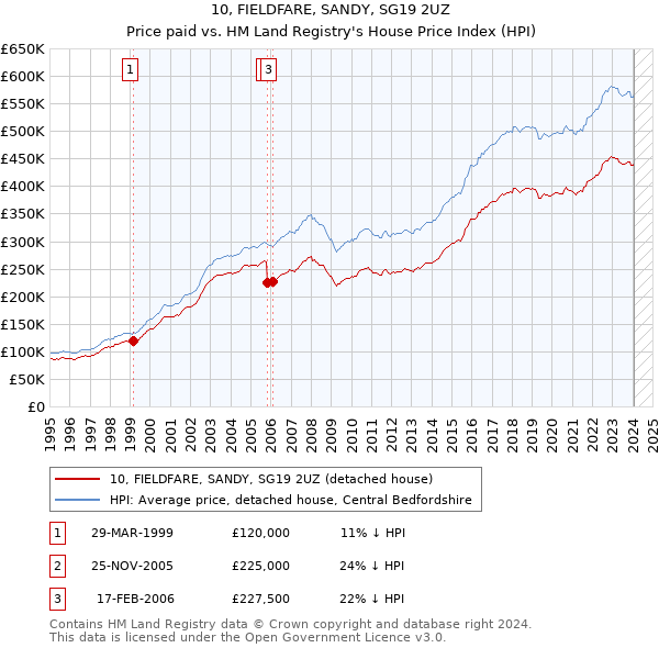10, FIELDFARE, SANDY, SG19 2UZ: Price paid vs HM Land Registry's House Price Index