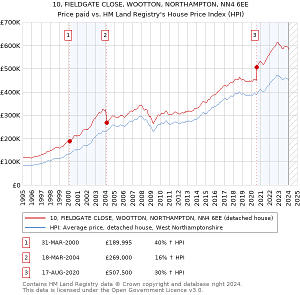 10, FIELDGATE CLOSE, WOOTTON, NORTHAMPTON, NN4 6EE: Price paid vs HM Land Registry's House Price Index