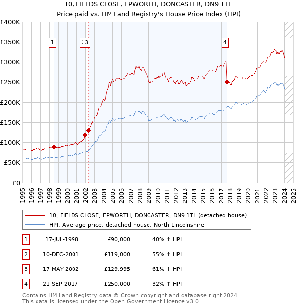 10, FIELDS CLOSE, EPWORTH, DONCASTER, DN9 1TL: Price paid vs HM Land Registry's House Price Index
