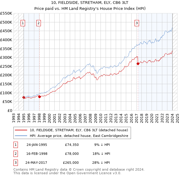 10, FIELDSIDE, STRETHAM, ELY, CB6 3LT: Price paid vs HM Land Registry's House Price Index