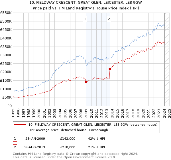 10, FIELDWAY CRESCENT, GREAT GLEN, LEICESTER, LE8 9GW: Price paid vs HM Land Registry's House Price Index