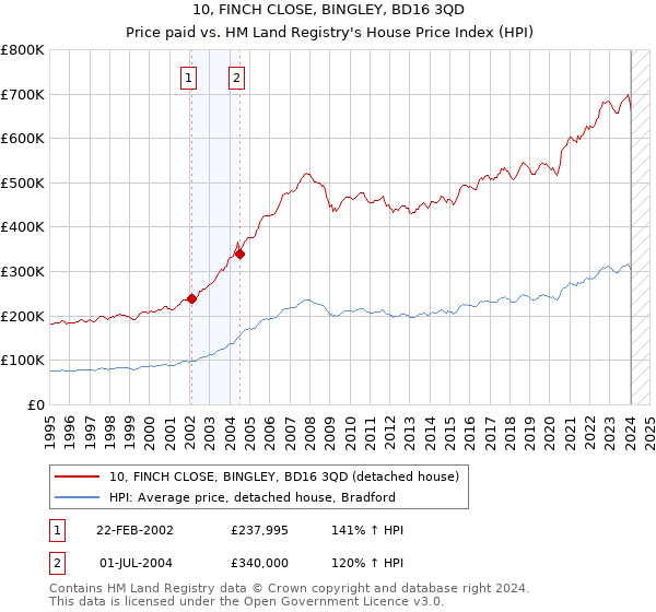 10, FINCH CLOSE, BINGLEY, BD16 3QD: Price paid vs HM Land Registry's House Price Index