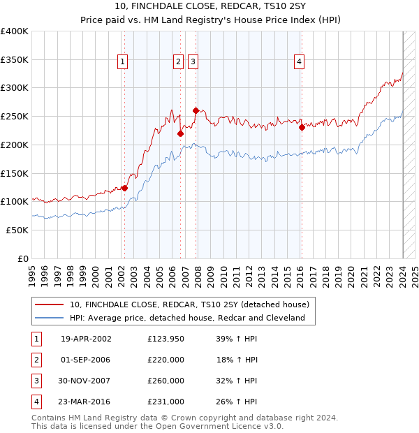 10, FINCHDALE CLOSE, REDCAR, TS10 2SY: Price paid vs HM Land Registry's House Price Index