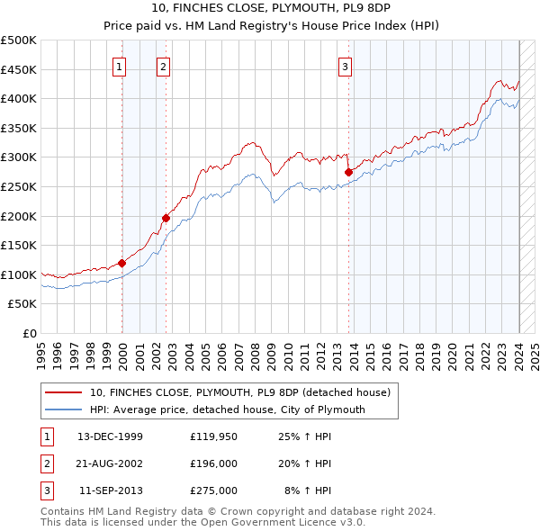 10, FINCHES CLOSE, PLYMOUTH, PL9 8DP: Price paid vs HM Land Registry's House Price Index