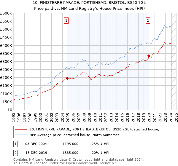 10, FINISTERRE PARADE, PORTISHEAD, BRISTOL, BS20 7GL: Price paid vs HM Land Registry's House Price Index