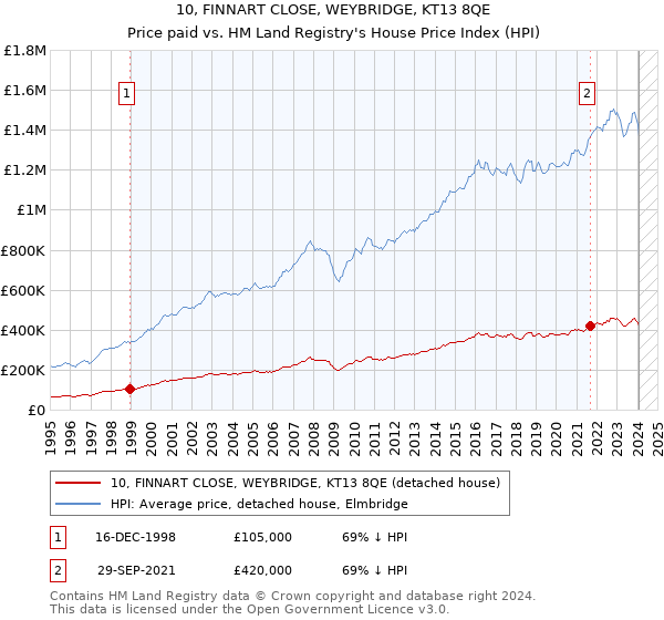 10, FINNART CLOSE, WEYBRIDGE, KT13 8QE: Price paid vs HM Land Registry's House Price Index