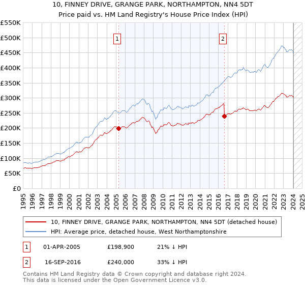 10, FINNEY DRIVE, GRANGE PARK, NORTHAMPTON, NN4 5DT: Price paid vs HM Land Registry's House Price Index