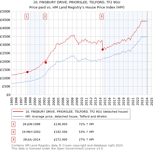 10, FINSBURY DRIVE, PRIORSLEE, TELFORD, TF2 9GU: Price paid vs HM Land Registry's House Price Index