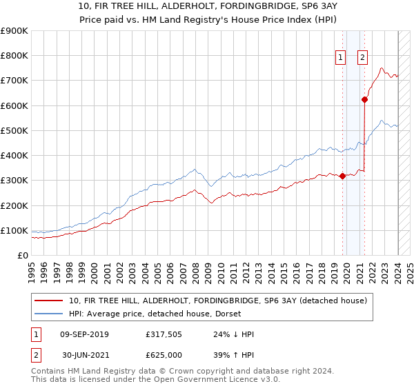 10, FIR TREE HILL, ALDERHOLT, FORDINGBRIDGE, SP6 3AY: Price paid vs HM Land Registry's House Price Index