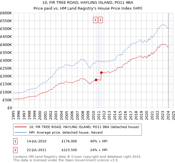 10, FIR TREE ROAD, HAYLING ISLAND, PO11 9BA: Price paid vs HM Land Registry's House Price Index