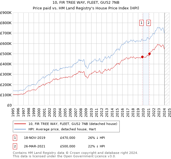 10, FIR TREE WAY, FLEET, GU52 7NB: Price paid vs HM Land Registry's House Price Index