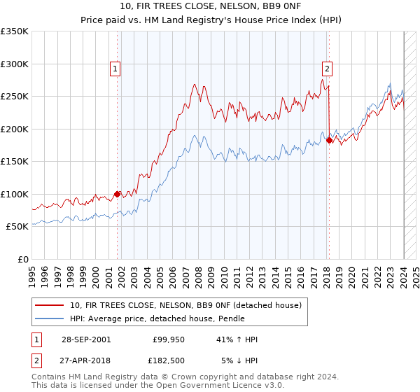 10, FIR TREES CLOSE, NELSON, BB9 0NF: Price paid vs HM Land Registry's House Price Index