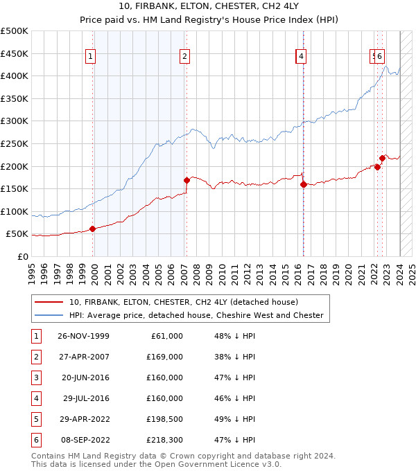 10, FIRBANK, ELTON, CHESTER, CH2 4LY: Price paid vs HM Land Registry's House Price Index