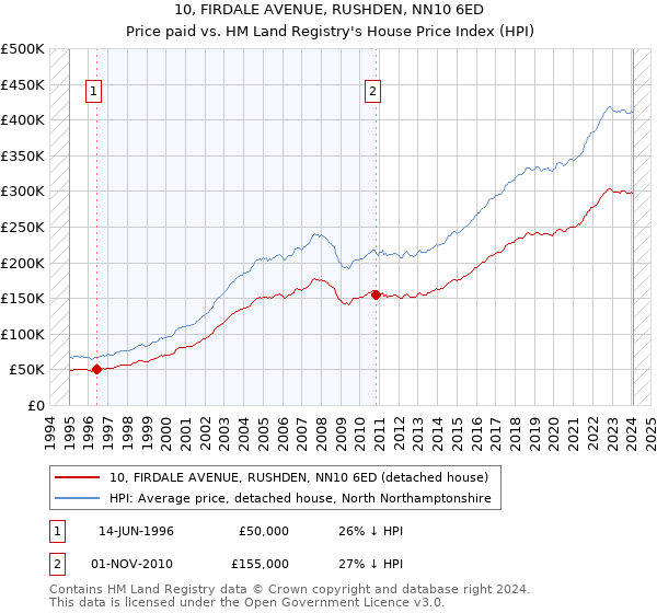 10, FIRDALE AVENUE, RUSHDEN, NN10 6ED: Price paid vs HM Land Registry's House Price Index