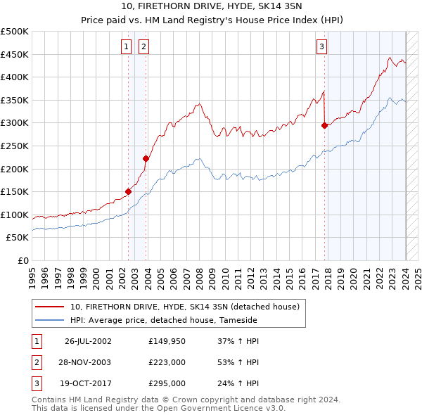 10, FIRETHORN DRIVE, HYDE, SK14 3SN: Price paid vs HM Land Registry's House Price Index