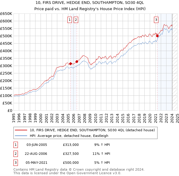 10, FIRS DRIVE, HEDGE END, SOUTHAMPTON, SO30 4QL: Price paid vs HM Land Registry's House Price Index