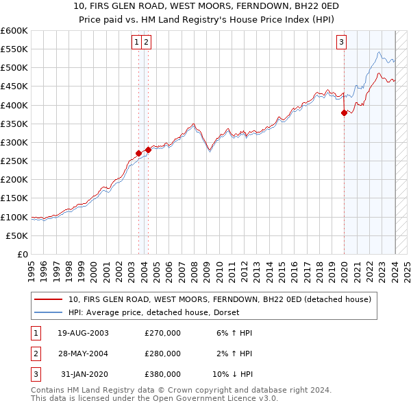 10, FIRS GLEN ROAD, WEST MOORS, FERNDOWN, BH22 0ED: Price paid vs HM Land Registry's House Price Index