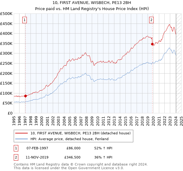 10, FIRST AVENUE, WISBECH, PE13 2BH: Price paid vs HM Land Registry's House Price Index