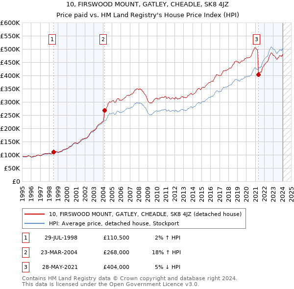 10, FIRSWOOD MOUNT, GATLEY, CHEADLE, SK8 4JZ: Price paid vs HM Land Registry's House Price Index