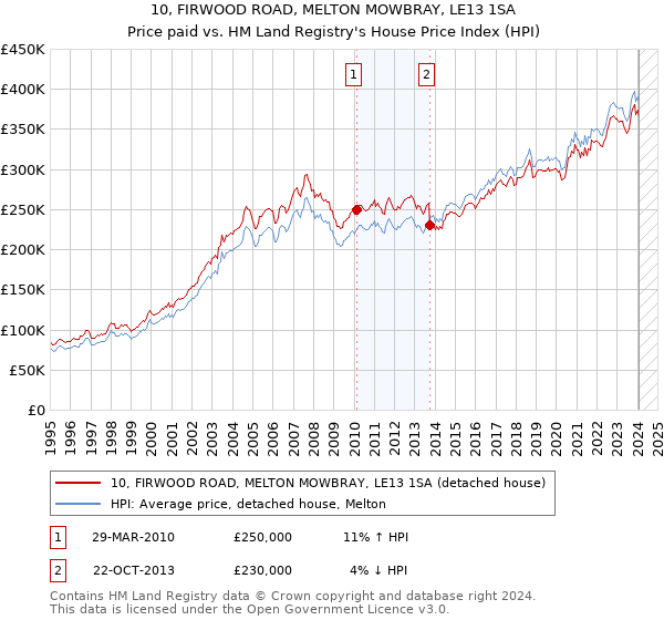 10, FIRWOOD ROAD, MELTON MOWBRAY, LE13 1SA: Price paid vs HM Land Registry's House Price Index