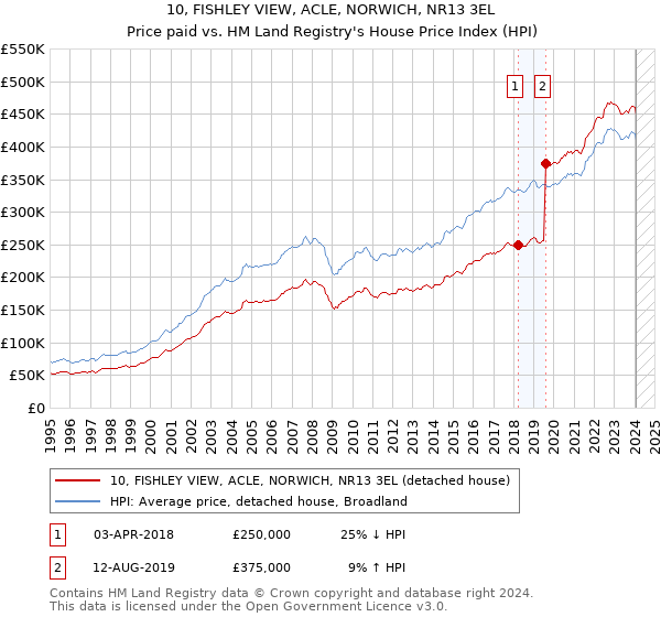 10, FISHLEY VIEW, ACLE, NORWICH, NR13 3EL: Price paid vs HM Land Registry's House Price Index