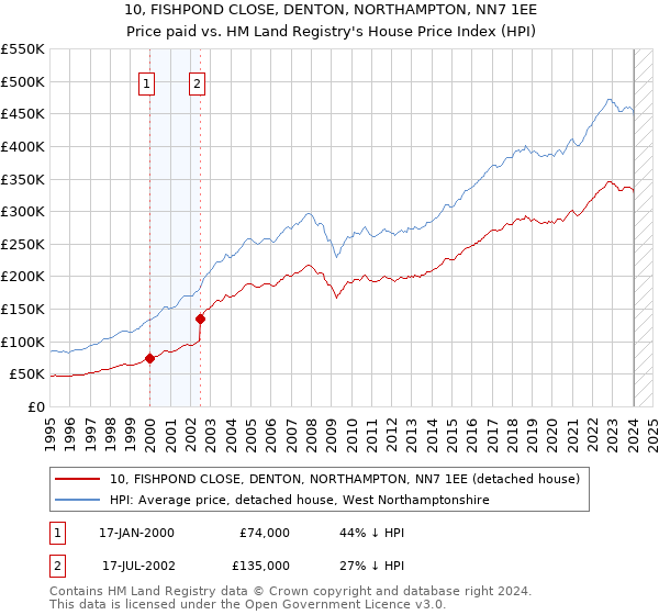 10, FISHPOND CLOSE, DENTON, NORTHAMPTON, NN7 1EE: Price paid vs HM Land Registry's House Price Index