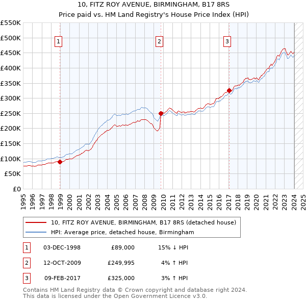 10, FITZ ROY AVENUE, BIRMINGHAM, B17 8RS: Price paid vs HM Land Registry's House Price Index