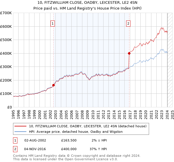 10, FITZWILLIAM CLOSE, OADBY, LEICESTER, LE2 4SN: Price paid vs HM Land Registry's House Price Index