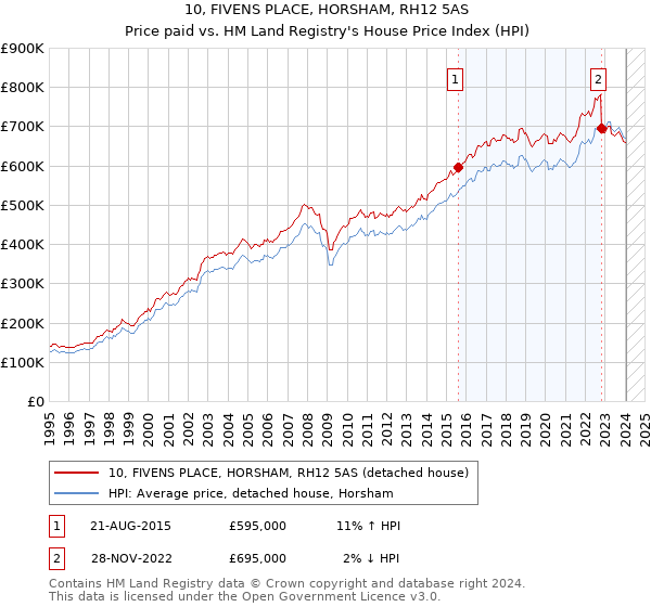 10, FIVENS PLACE, HORSHAM, RH12 5AS: Price paid vs HM Land Registry's House Price Index