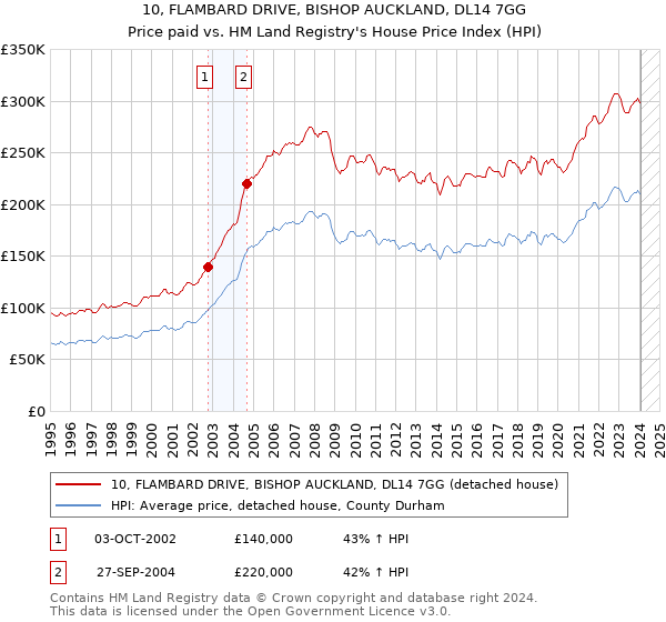 10, FLAMBARD DRIVE, BISHOP AUCKLAND, DL14 7GG: Price paid vs HM Land Registry's House Price Index