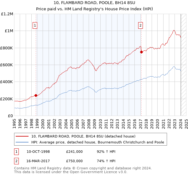 10, FLAMBARD ROAD, POOLE, BH14 8SU: Price paid vs HM Land Registry's House Price Index