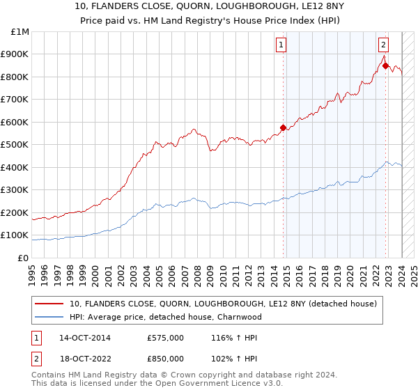 10, FLANDERS CLOSE, QUORN, LOUGHBOROUGH, LE12 8NY: Price paid vs HM Land Registry's House Price Index