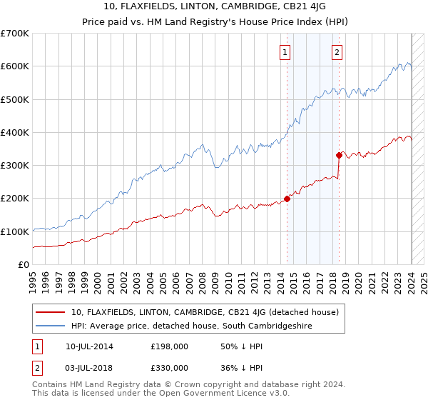 10, FLAXFIELDS, LINTON, CAMBRIDGE, CB21 4JG: Price paid vs HM Land Registry's House Price Index